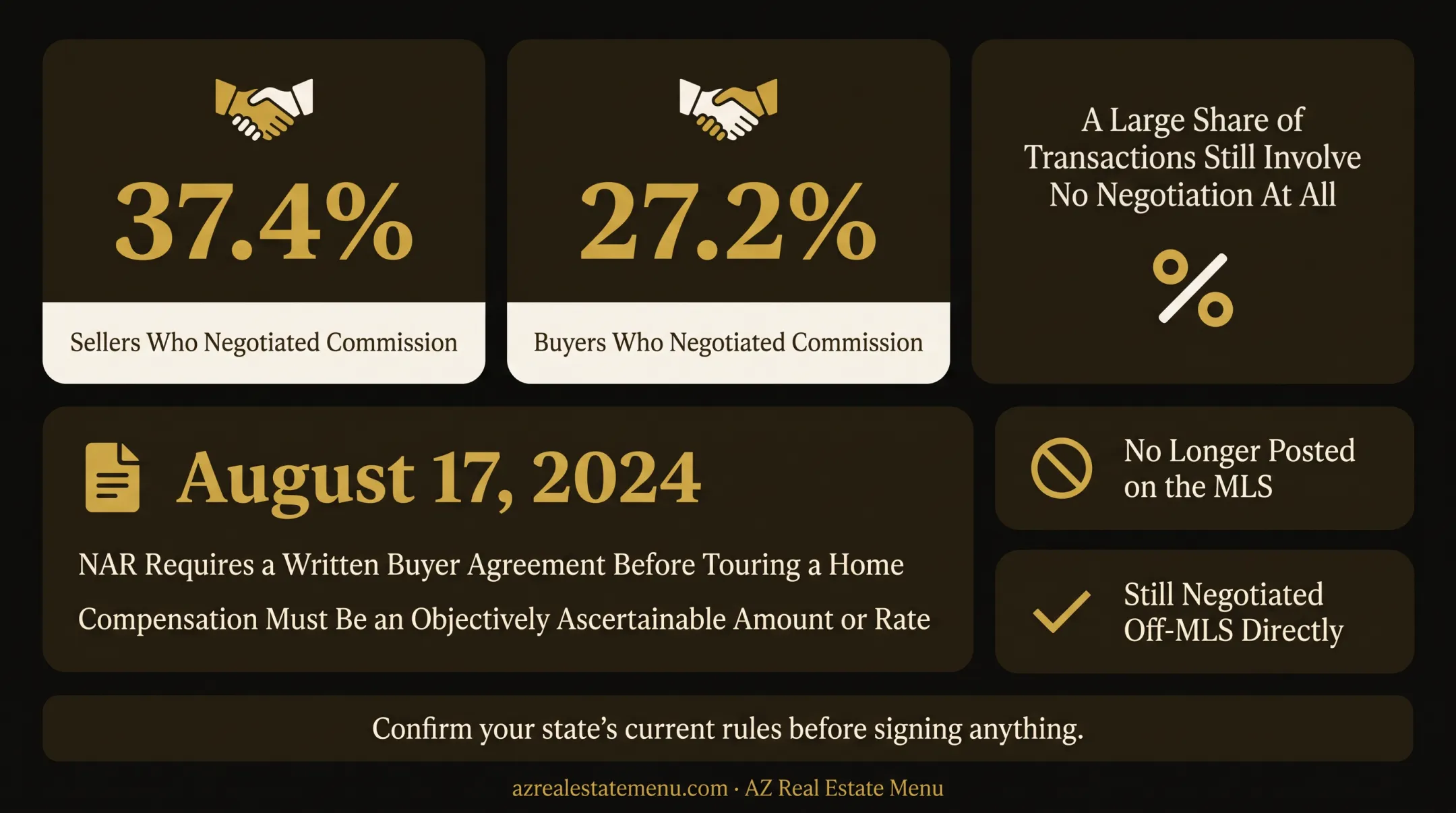 Real estate broker compensation rules and negotiation statistics