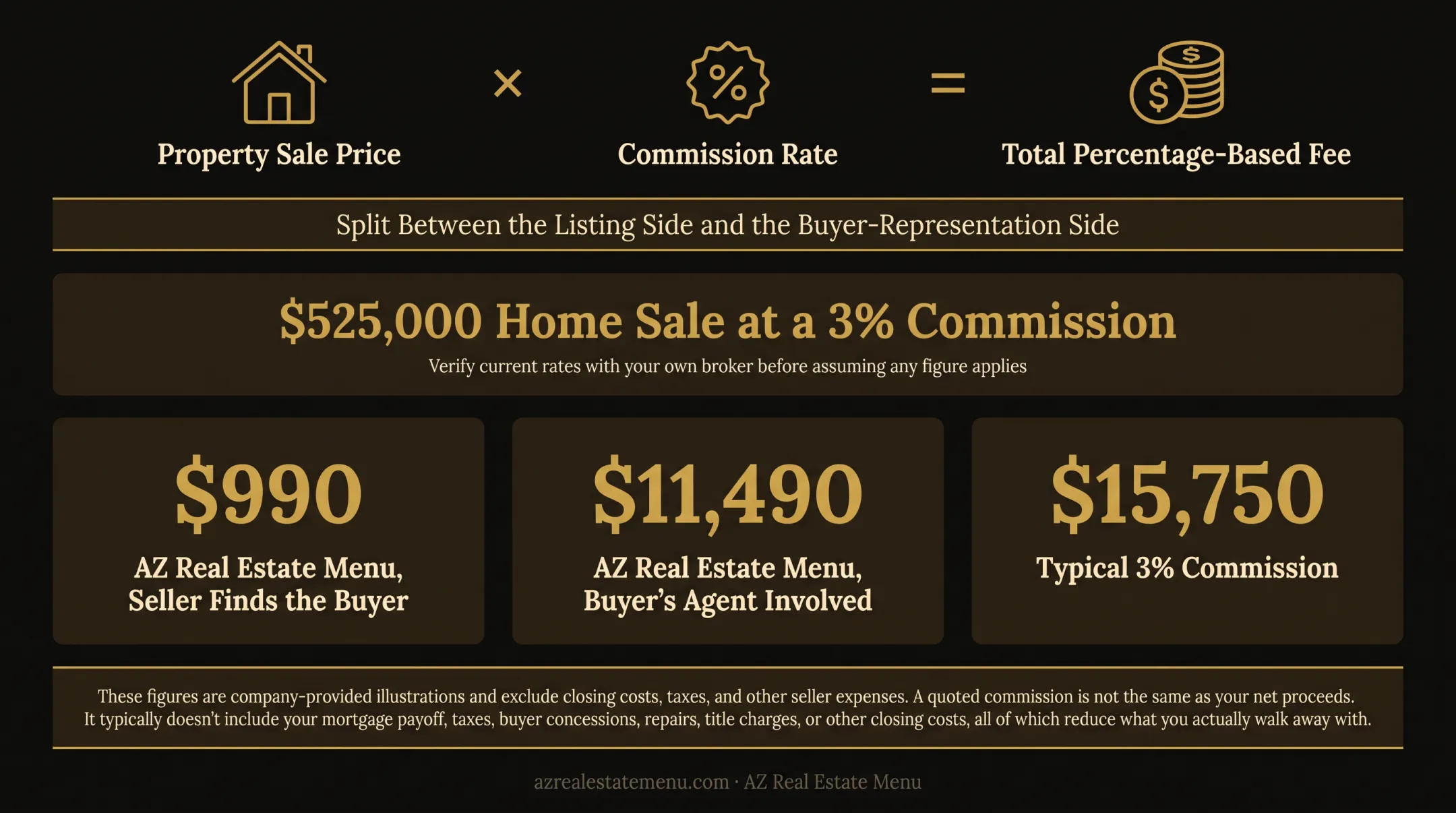 Real estate broker fee benchmarks and commission examples