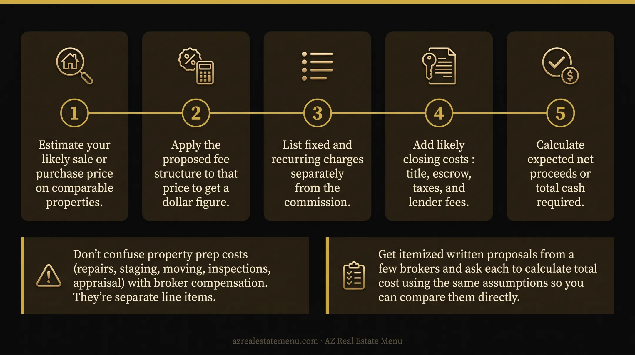 Real estate transaction cost categories beyond broker compensation