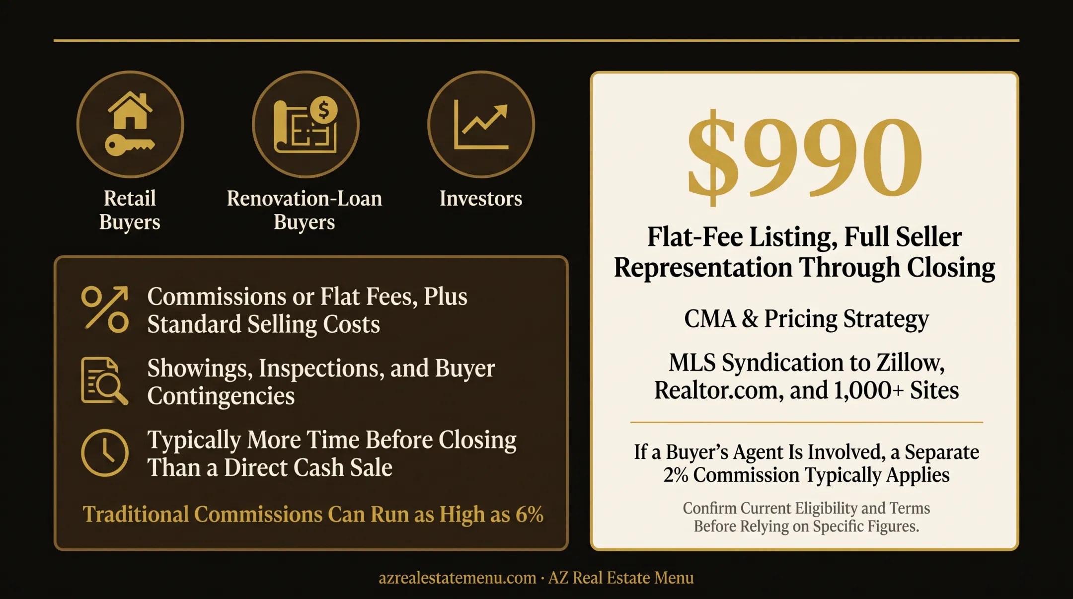 Traditional listing versus flat-fee real estate selling cost comparison