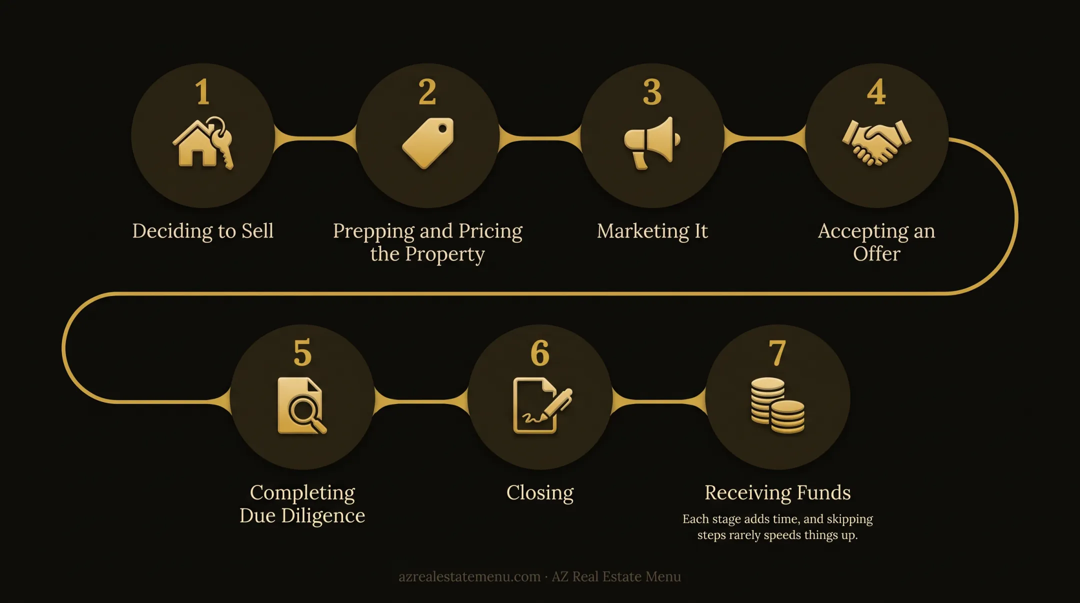 Seven-stage home selling timeline from decision to receiving funds
