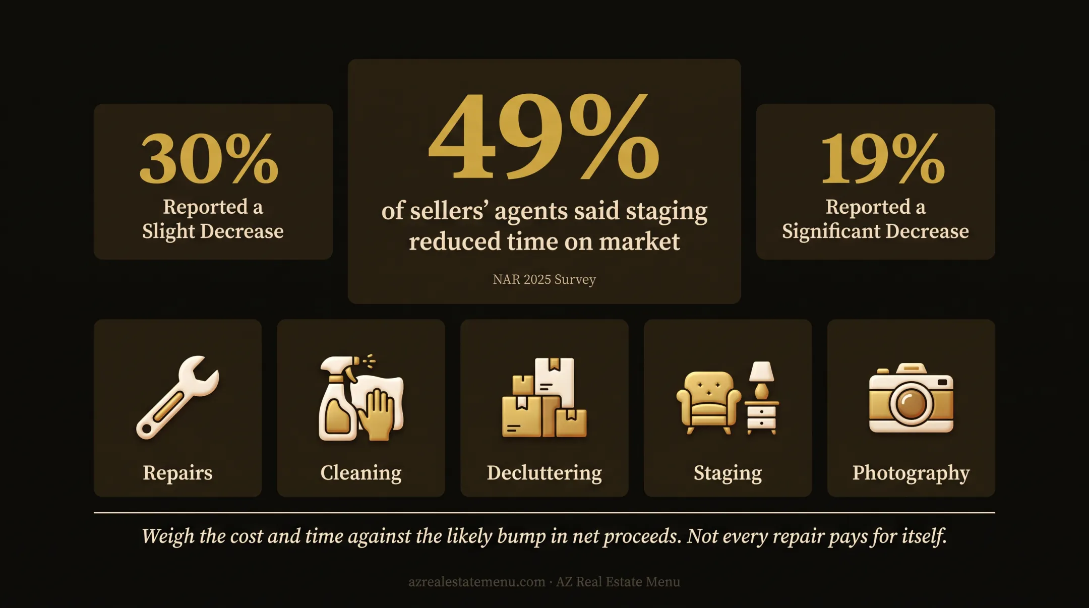 Home staging statistics showing reduced time on market percentages