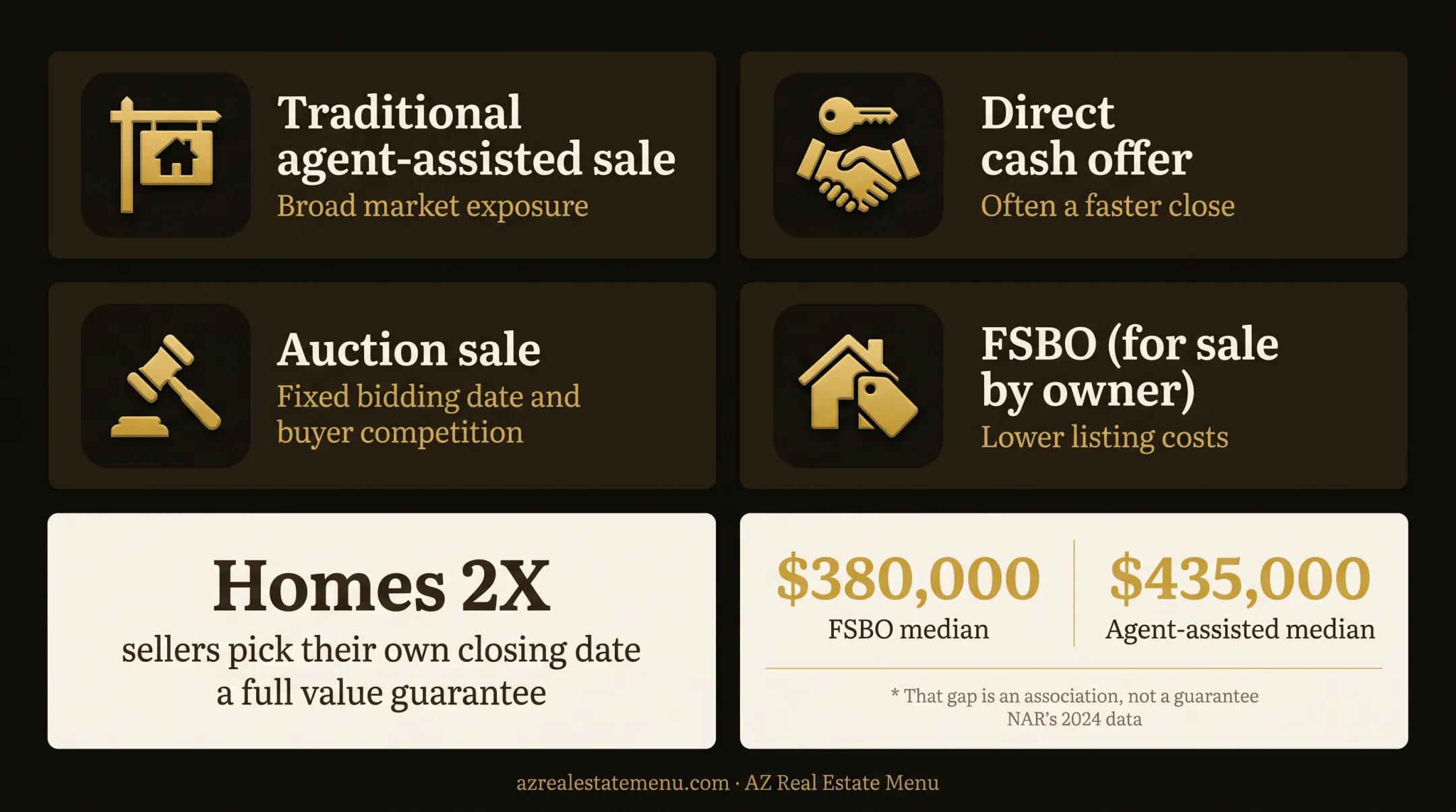 FSBO versus agent-assisted home sale median price comparison
