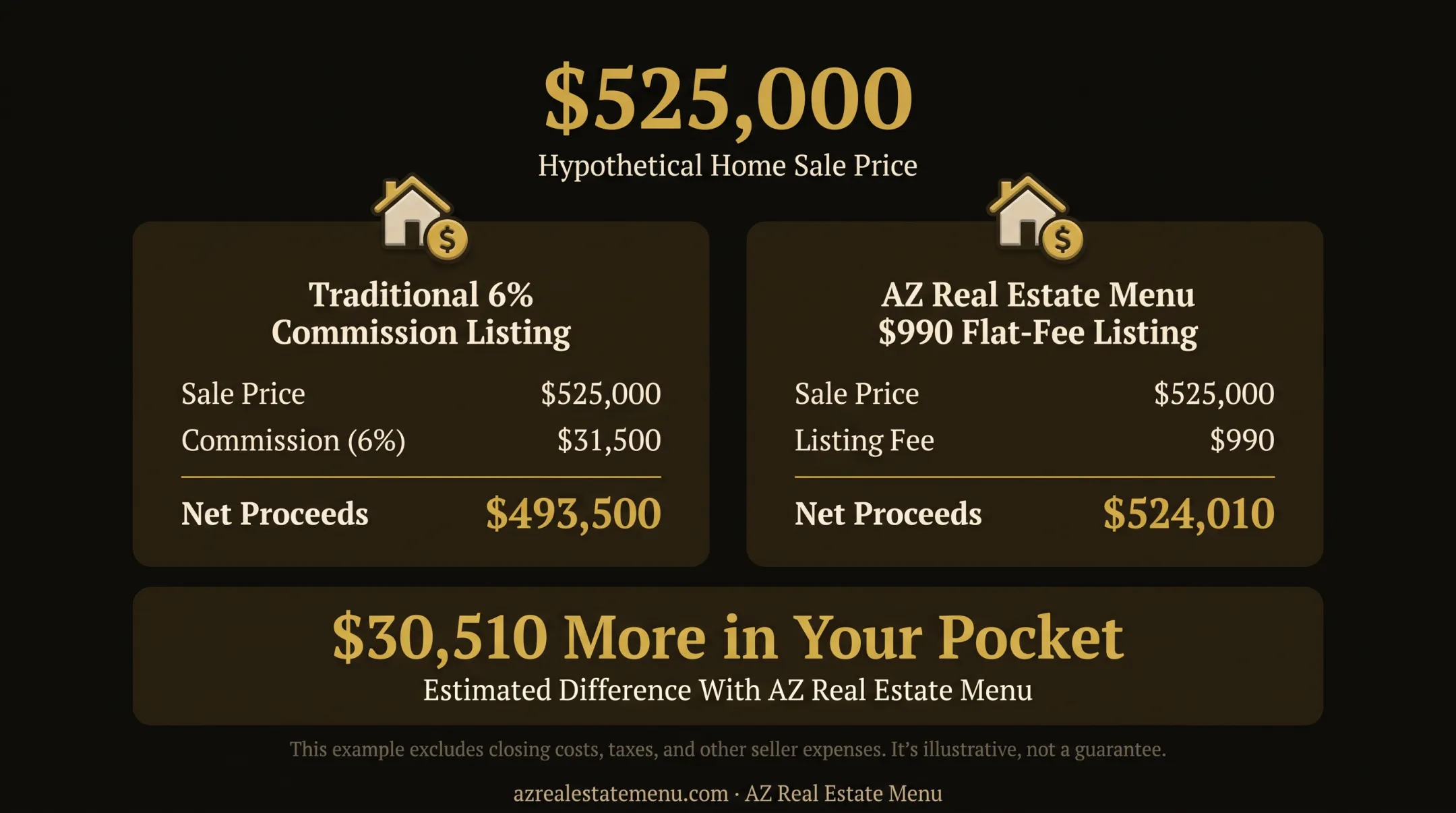 Seller fee comparison for a 525000 dollar home sale