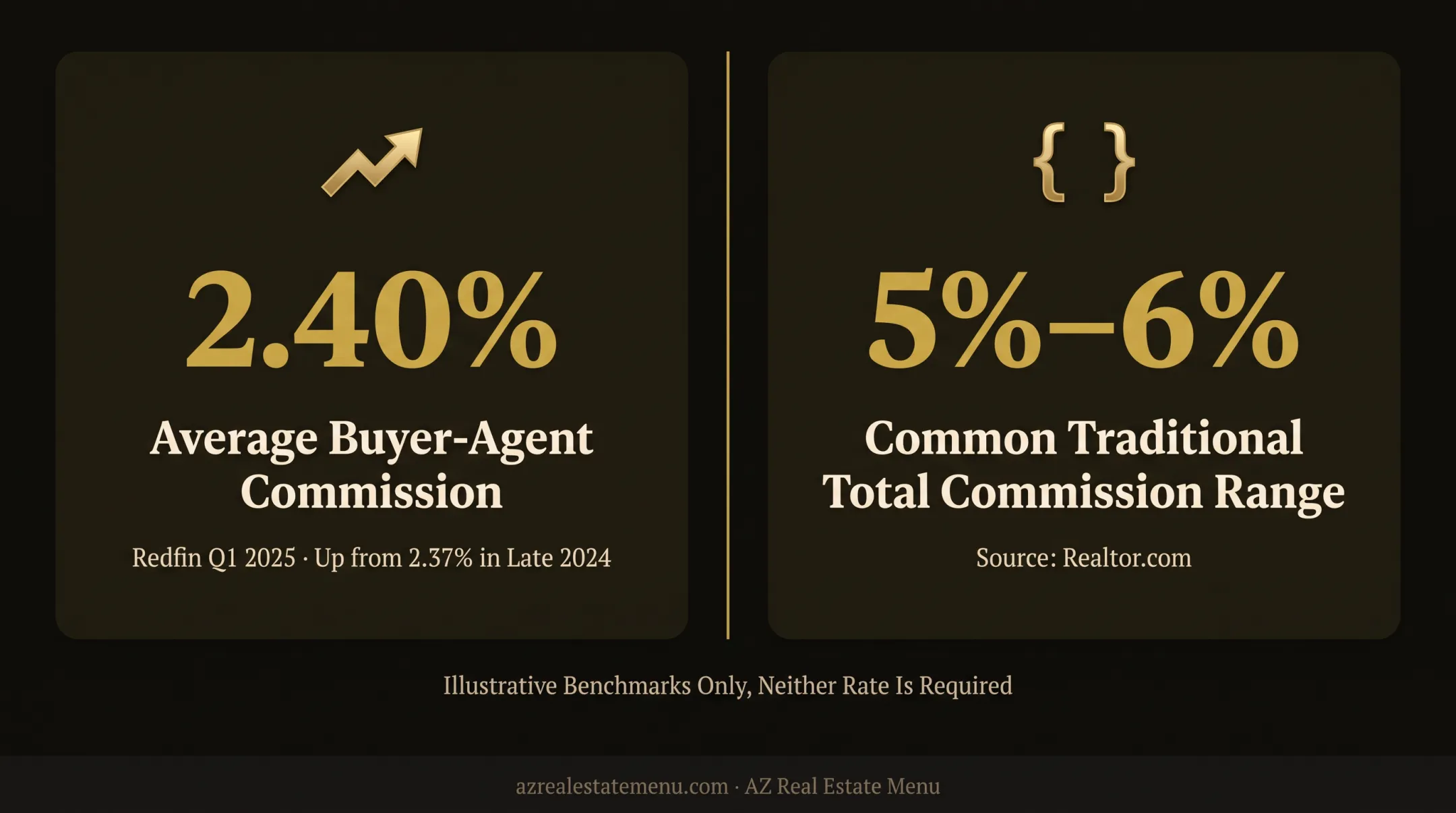 Real estate commission benchmarks comparing buyer and traditional rates