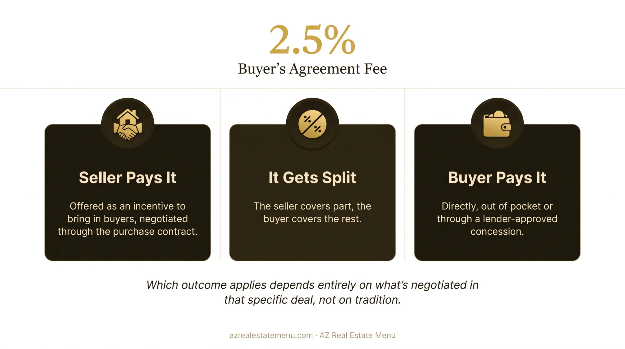 Three ways buyers can cover the buyer-agent fee