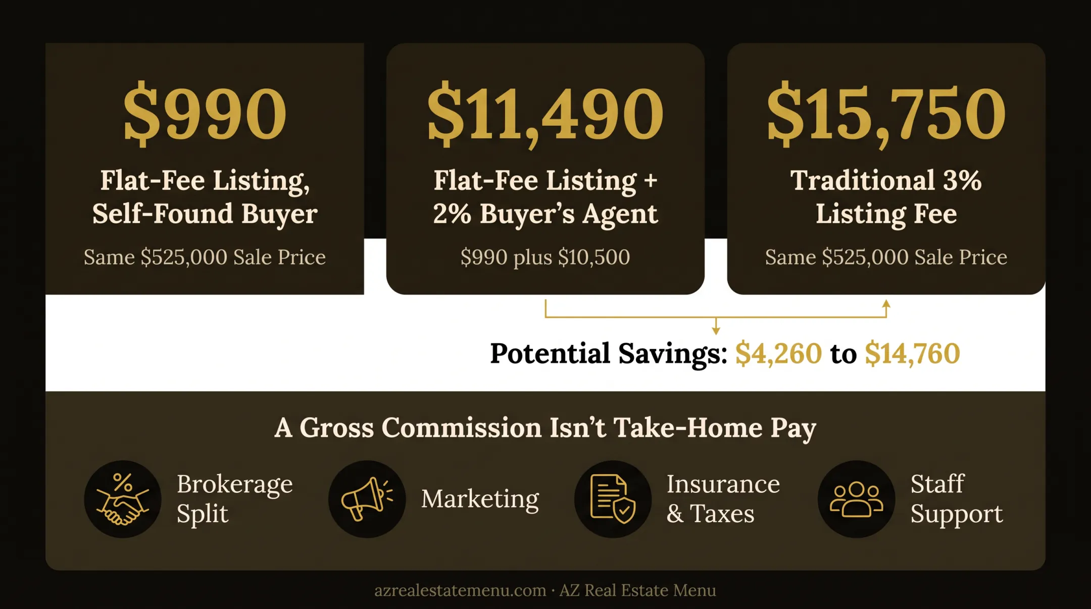 Real estate commission costs at two home sale prices