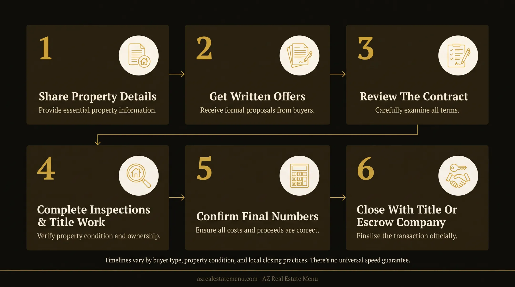 Six-step as-is cash home sale process from offer to closing