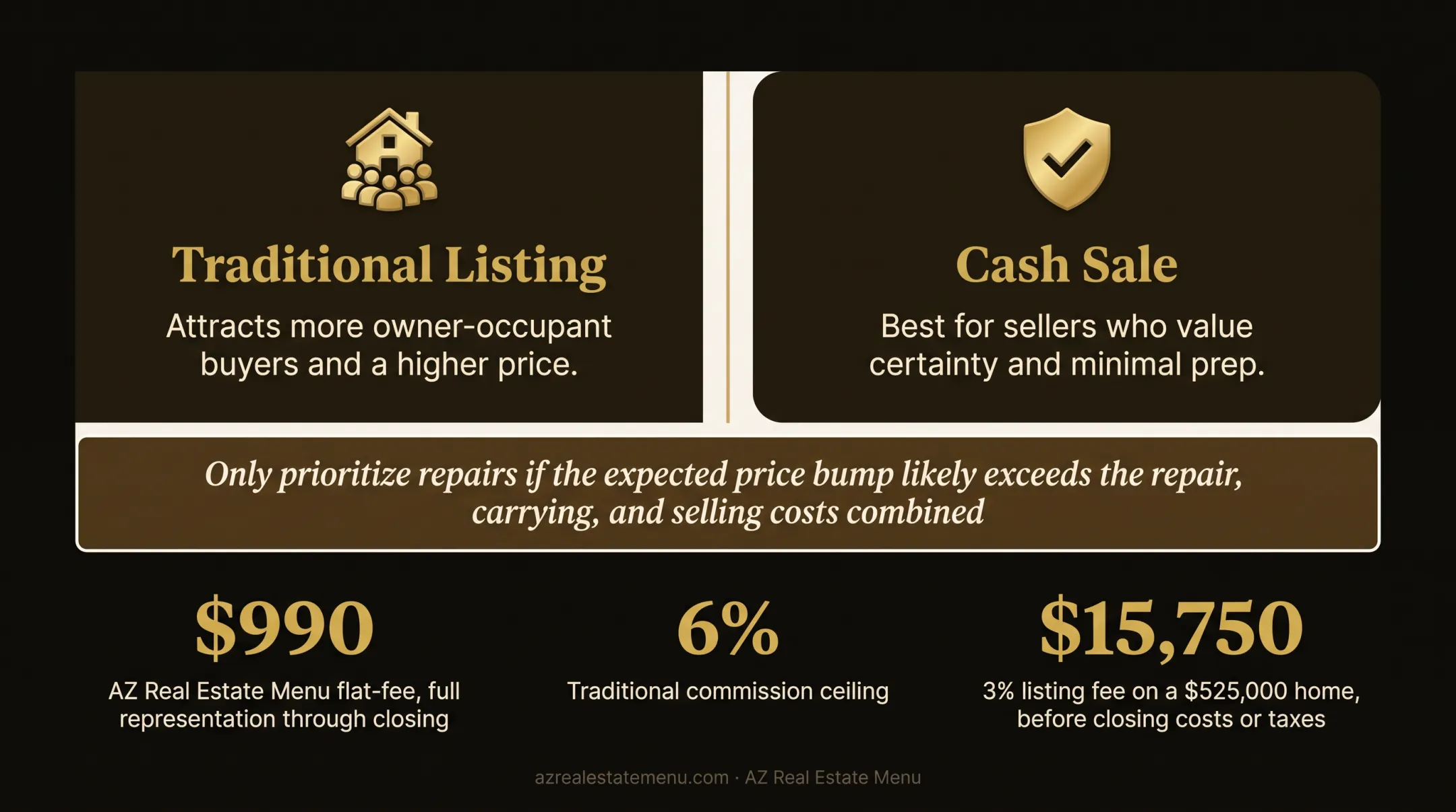 Cash sale versus traditional listing speed repairs fees and buyer comparison