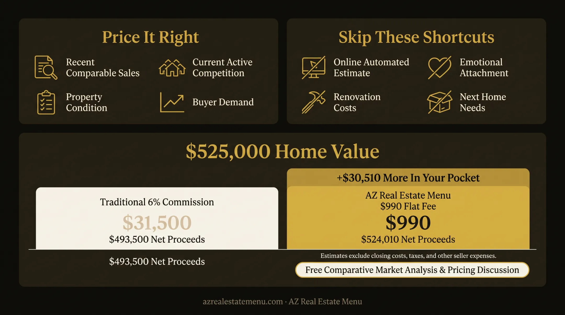 Three-way home selling cost comparison at $525,000 value