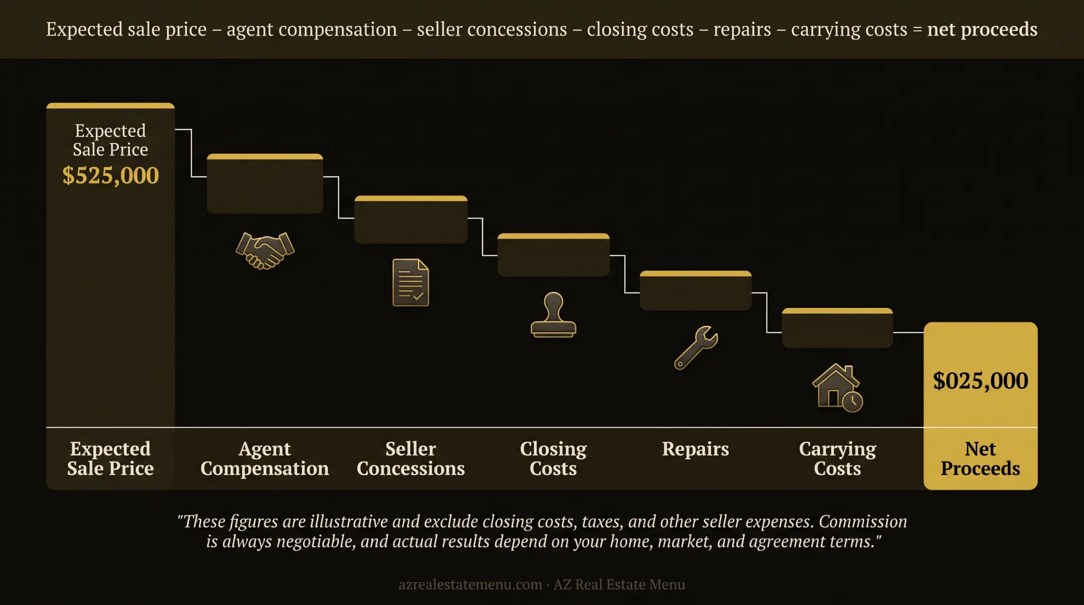 Three real estate commission scenarios compared by retained proceeds