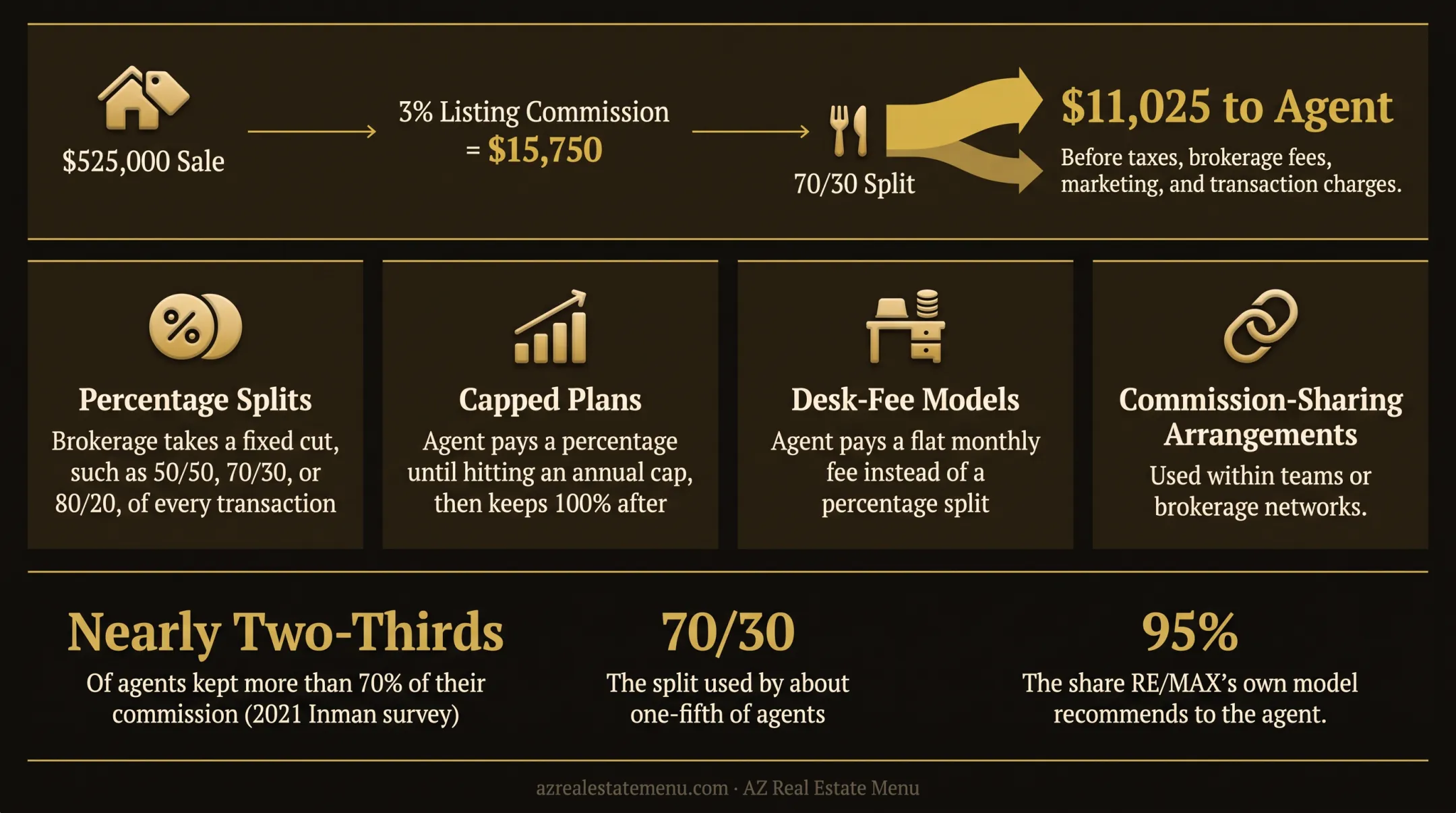 Real estate commission flow from sale price to agent share