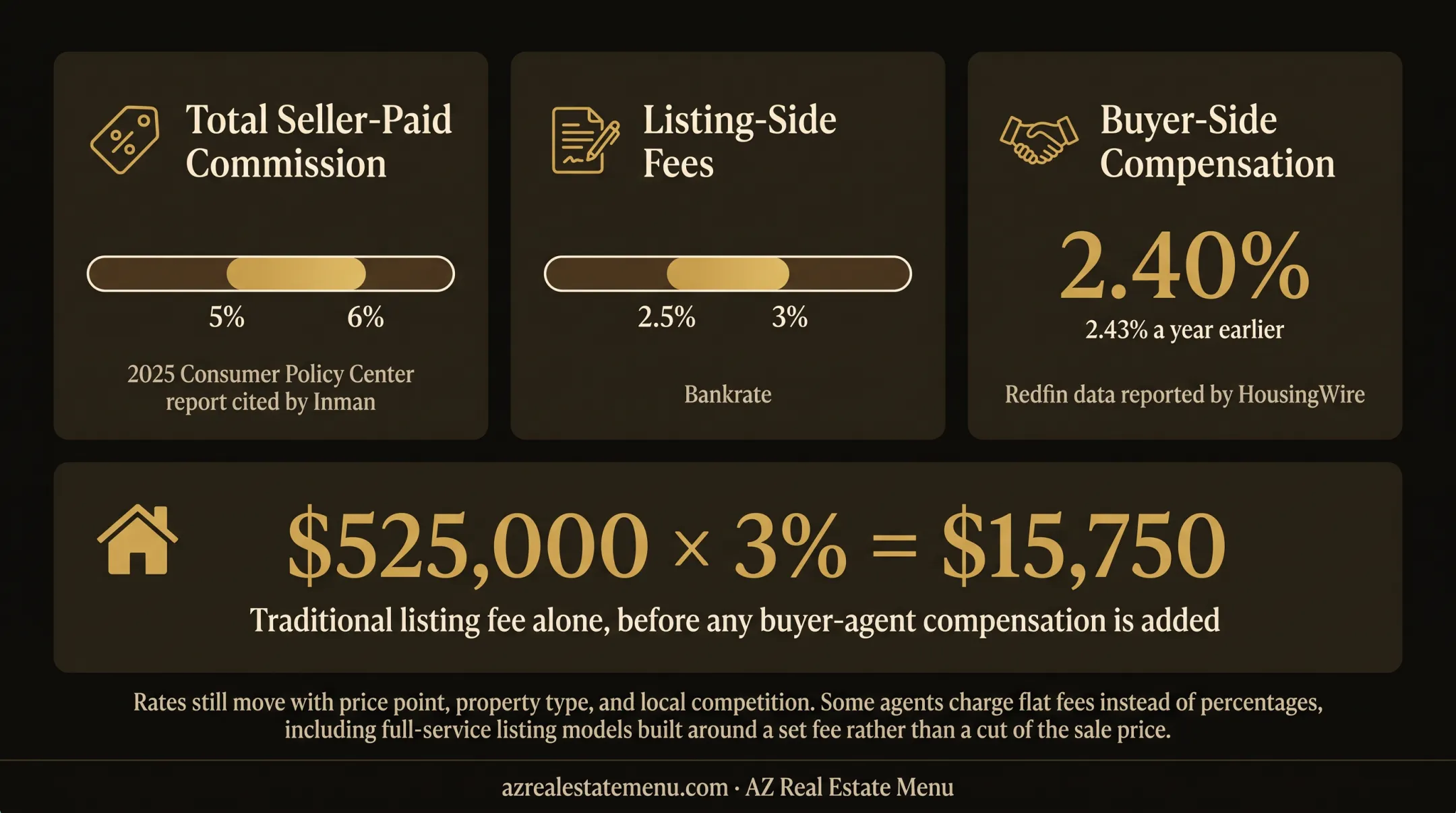Current real estate commission rates and seller fee example