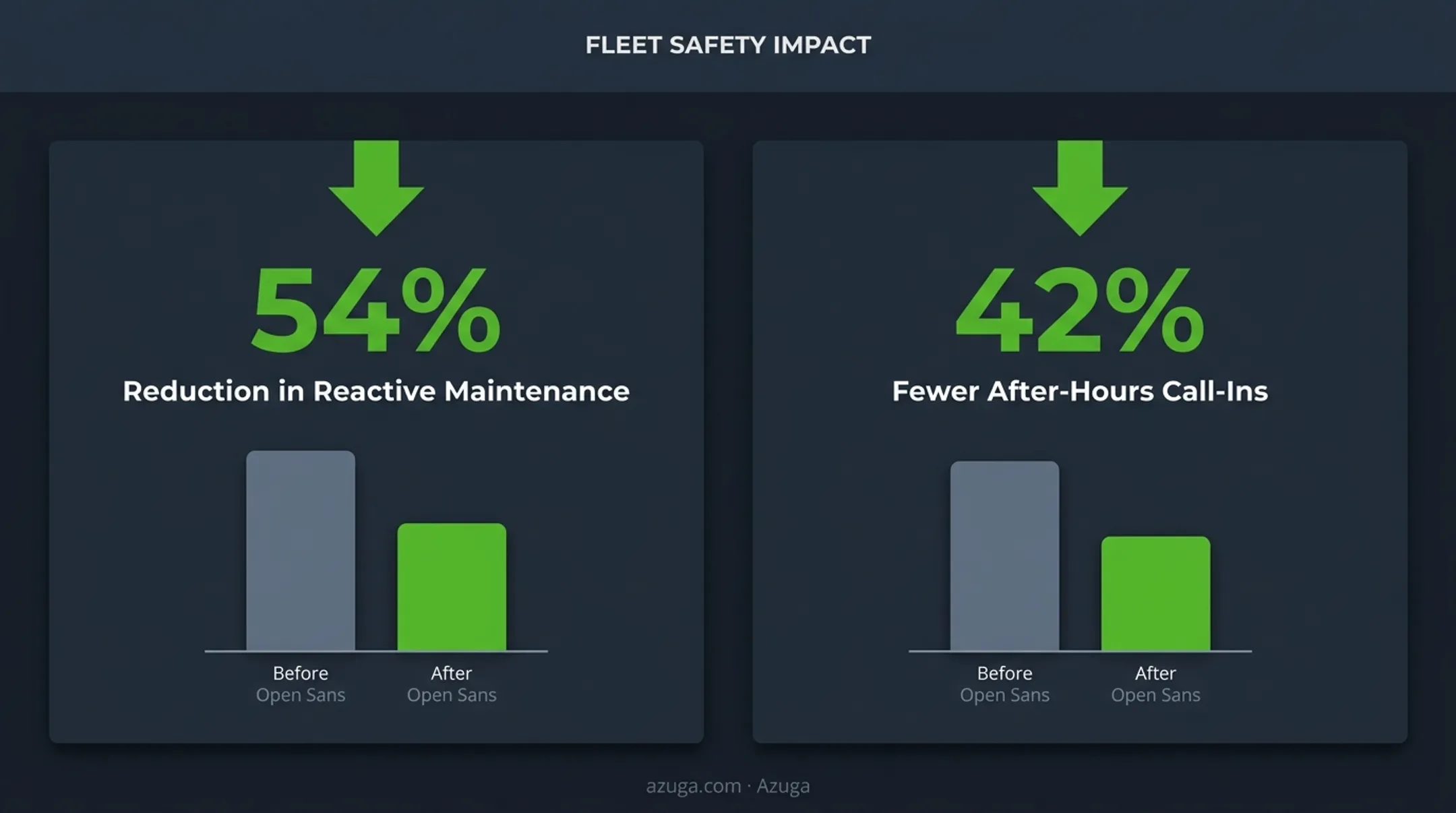 CMMS adoption results showing reduced reactive maintenance and call-ins