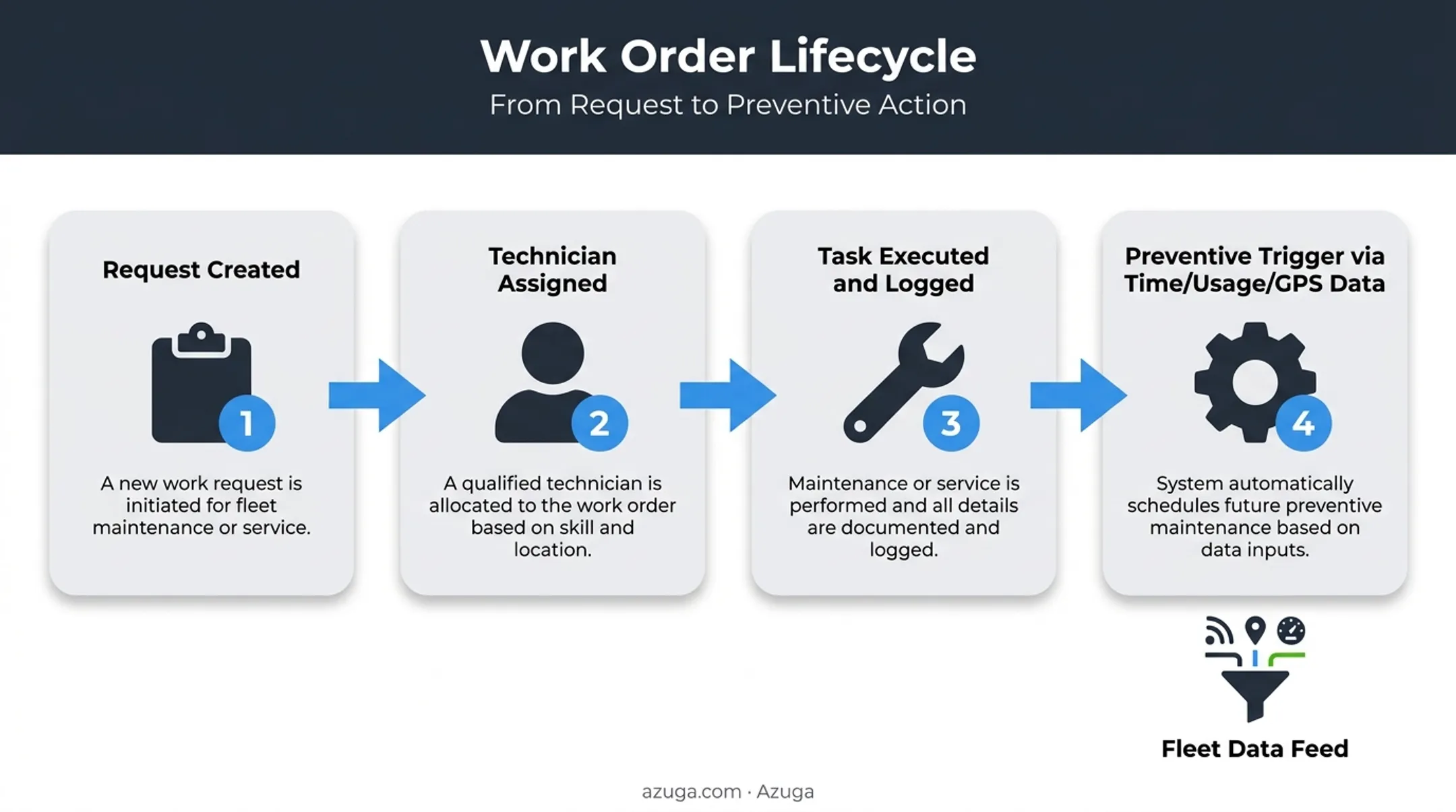 CMMS work order lifecycle from creation to preventive maintenance trigger