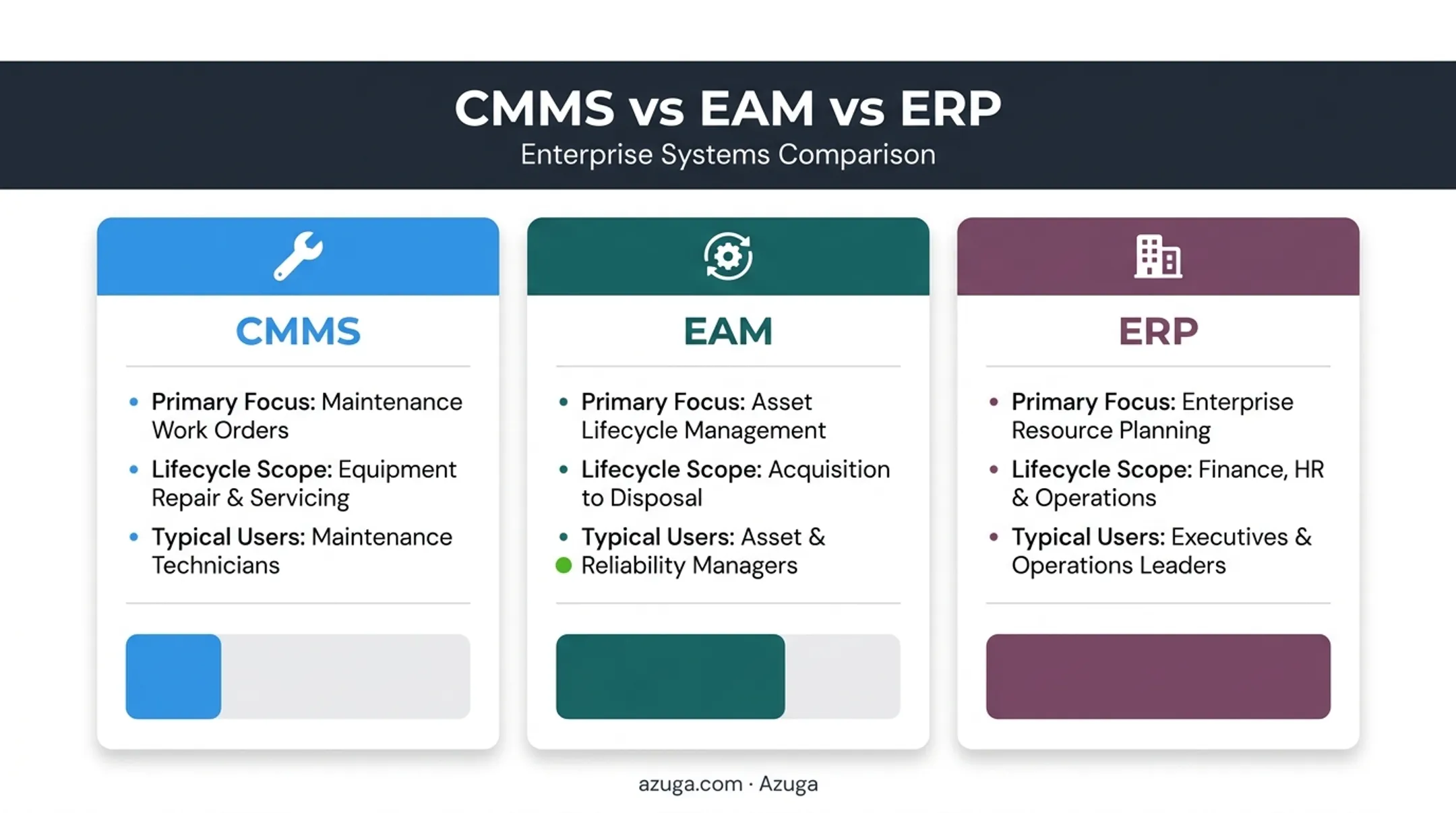 CMMS versus EAM versus ERP scope and user comparison chart