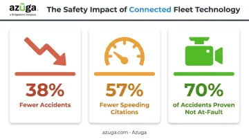 Fleet safety improvement statistics showing reduced accidents and citations