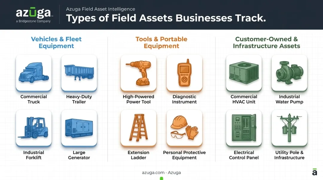 Three categories of field assets vehicles tools and customer equipment breakdown