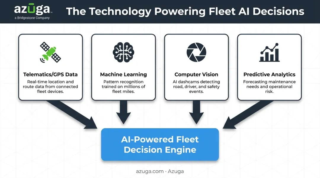 Four core AI technologies powering modern fleet management systems