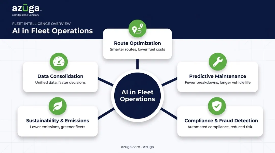 Five key AI fleet management use cases hub and spoke diagram