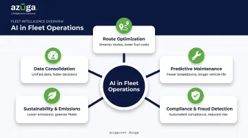 Five key AI fleet management use cases hub and spoke diagram