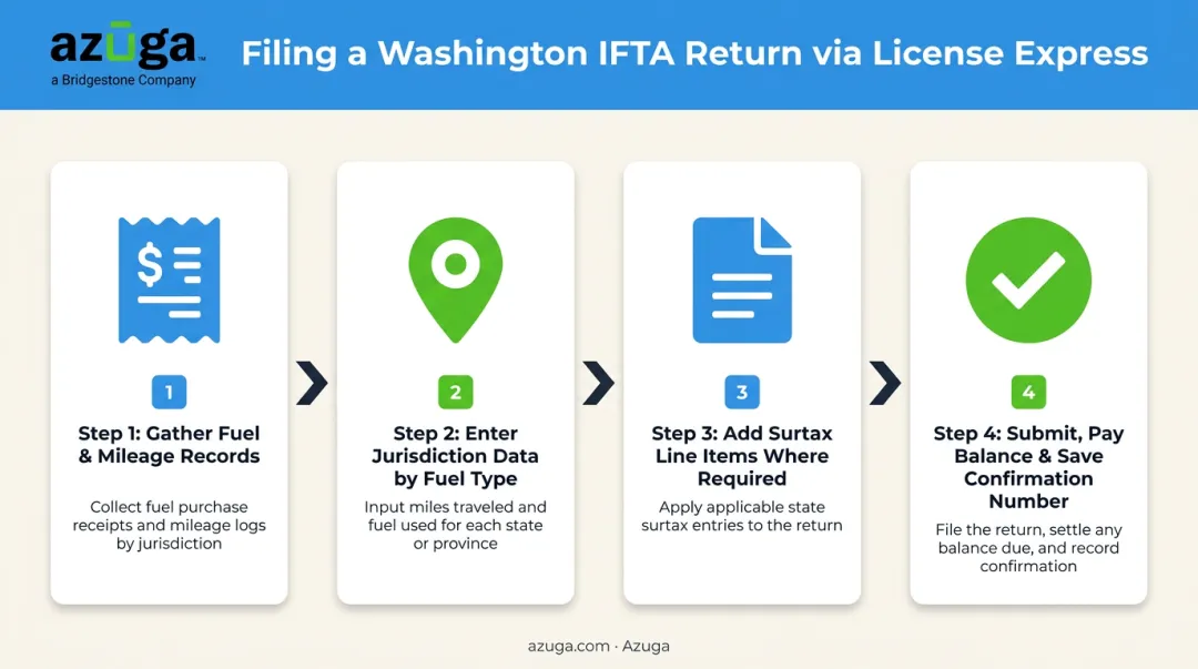 Washington IFTA filing process from data collection to confirmation number