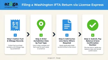 Washington IFTA filing process from data collection to confirmation number