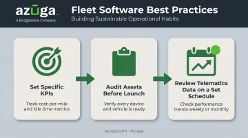 Three-step fleet asset management best practices implementation process flow