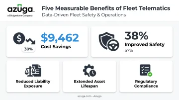 Five key benefits of fleet asset management software with cost and safety statistics