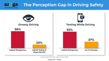 Driver perception gap statistics comparing perceived danger versus actual behavior