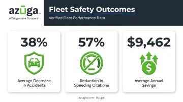 Fleet safety results showing accident reduction speeding decrease and annual cost savings