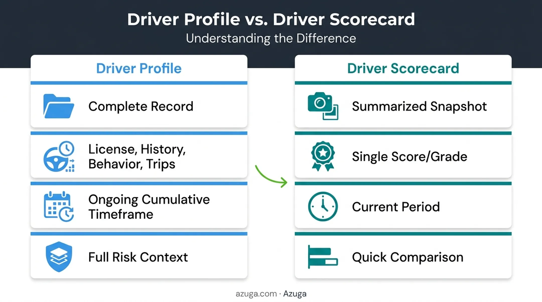 Driver profile versus driver scorecard comparison chart with key differences
