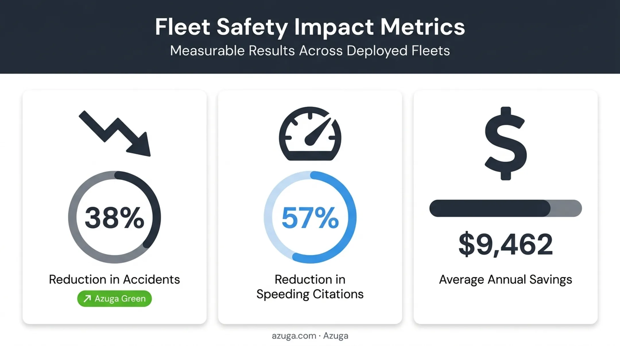 Fleet safety results showing accident and speeding citation reduction statistics