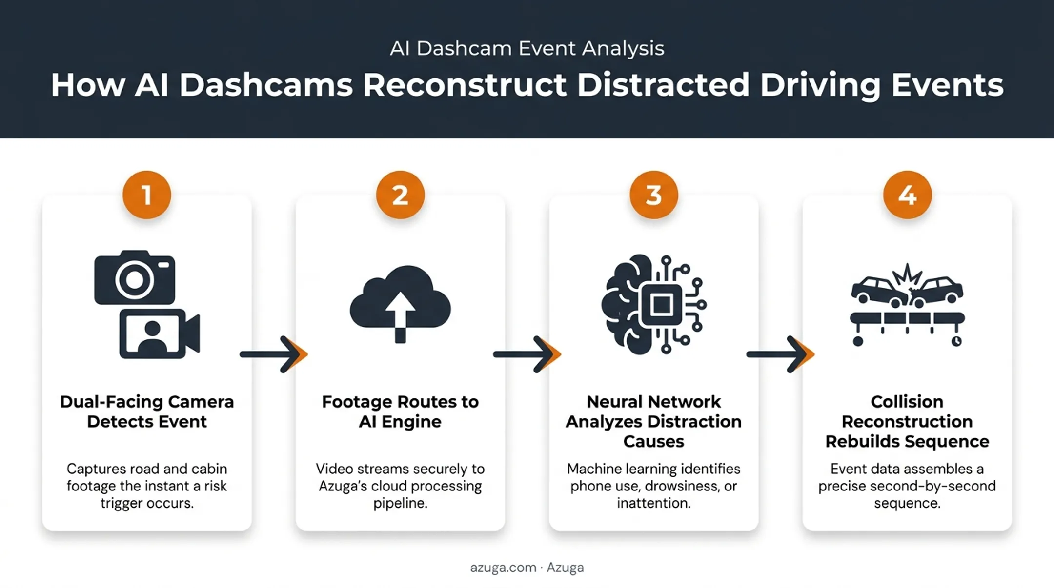 4-step collision reconstruction process from camera detection to event analysis