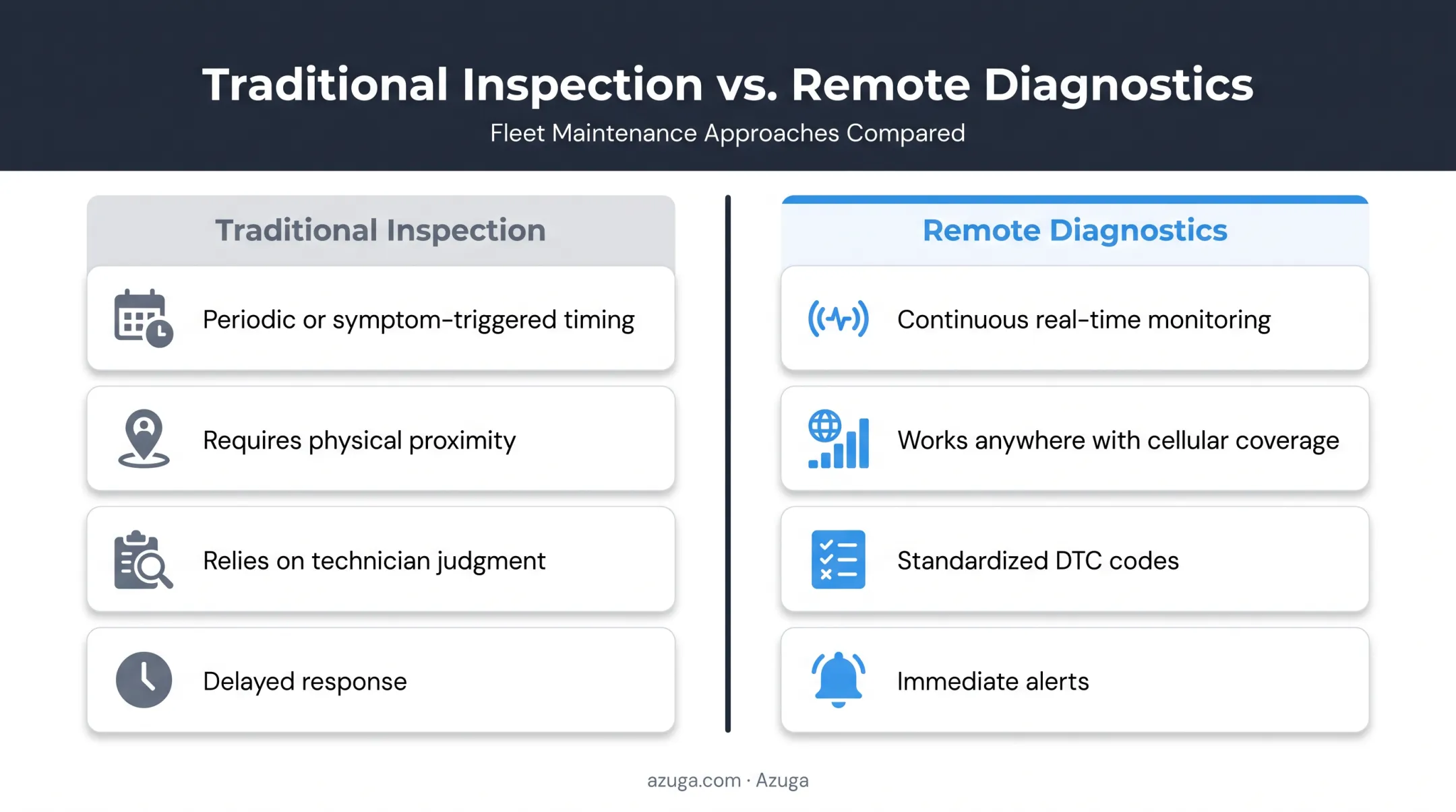 Traditional inspection versus remote diagnostics comparison side-by-side chart