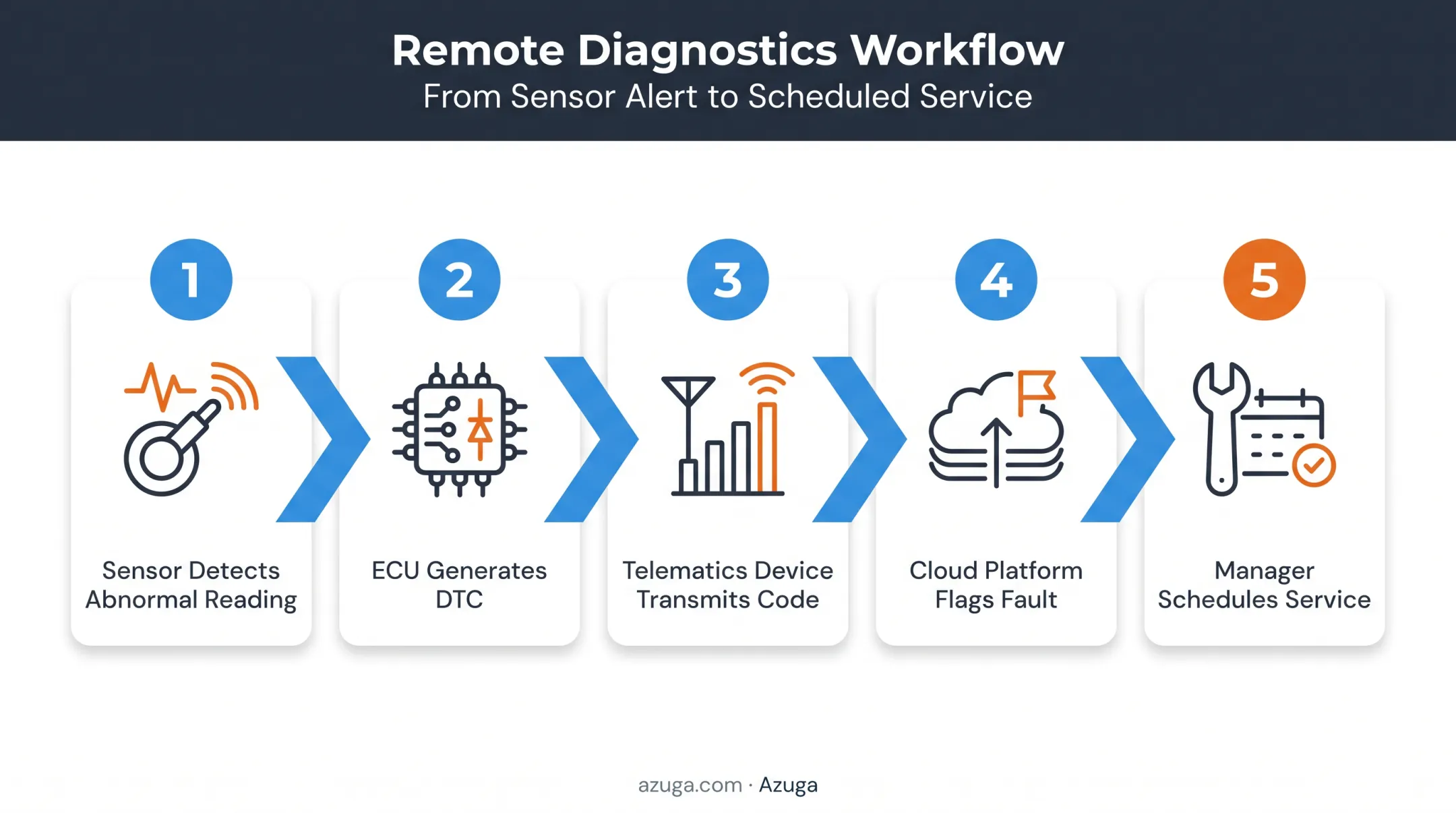 5-step remote vehicle diagnostics workflow from sensor to service