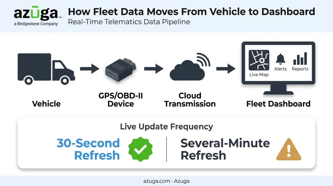 Vehicle to cloud to dashboard real-time GPS data flow diagram