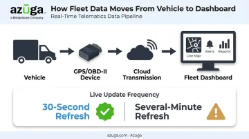 Vehicle to cloud to dashboard real-time GPS data flow diagram