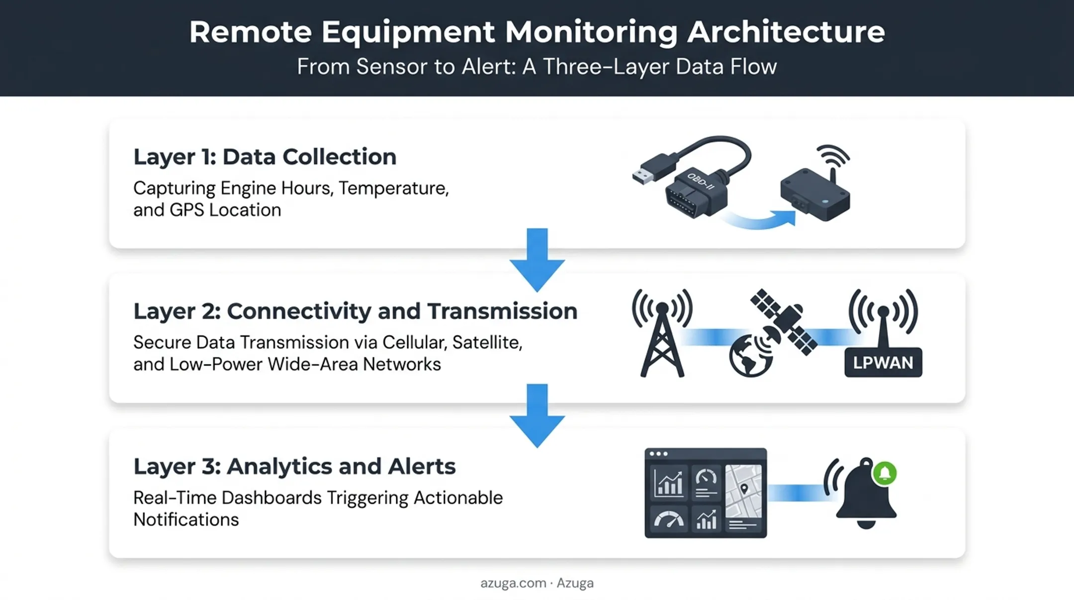 Three-layer remote equipment monitoring system from sensors to alerts