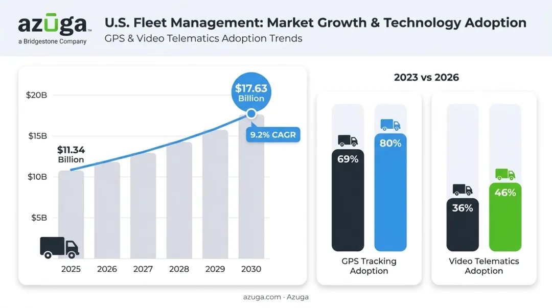 US fleet management market growth and telematics adoption trends 2023-2030