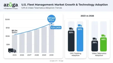 US fleet management market growth and telematics adoption trends 2023-2030