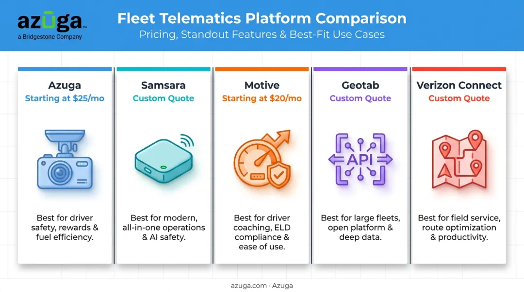 Comparison chart of top 5 trucking fleet management software platforms for 2026