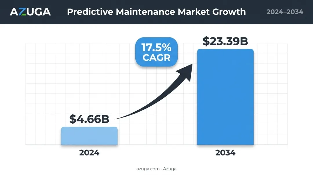 Predictive maintenance vehicle market growth from 2024 to 2034