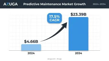 Predictive maintenance vehicle market growth from 2024 to 2034