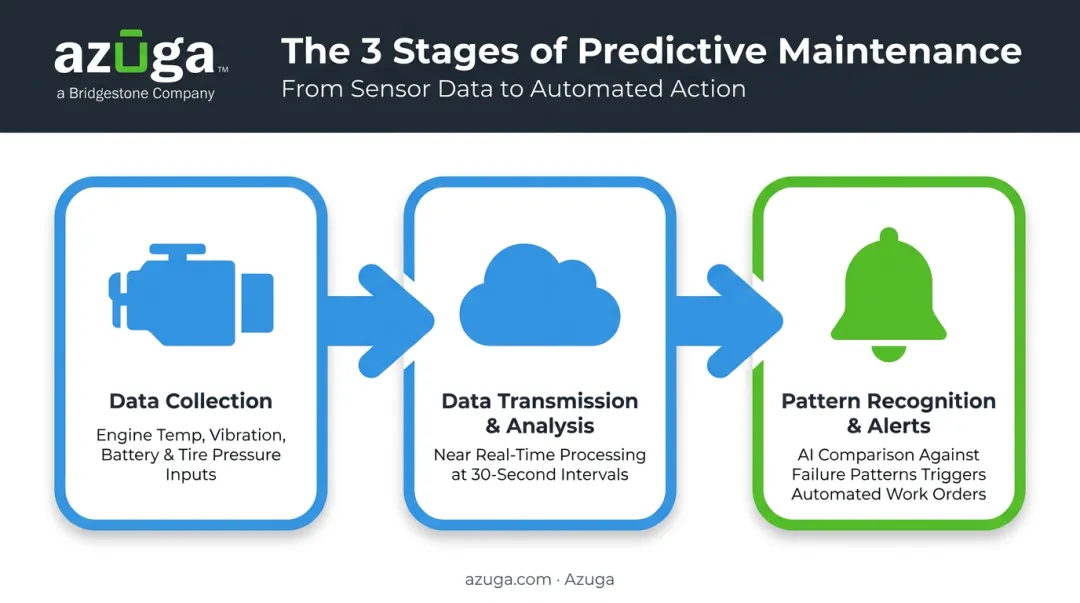 Three-step predictive maintenance process from sensors to alerts