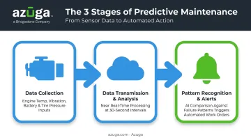 Three-step predictive maintenance process from sensors to alerts