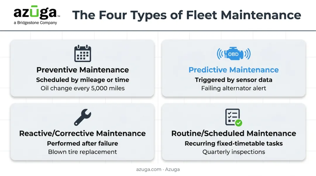 Four types of fleet maintenance management preventive predictive reactive routine