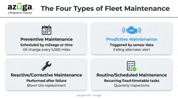 Four types of fleet maintenance management preventive predictive reactive routine