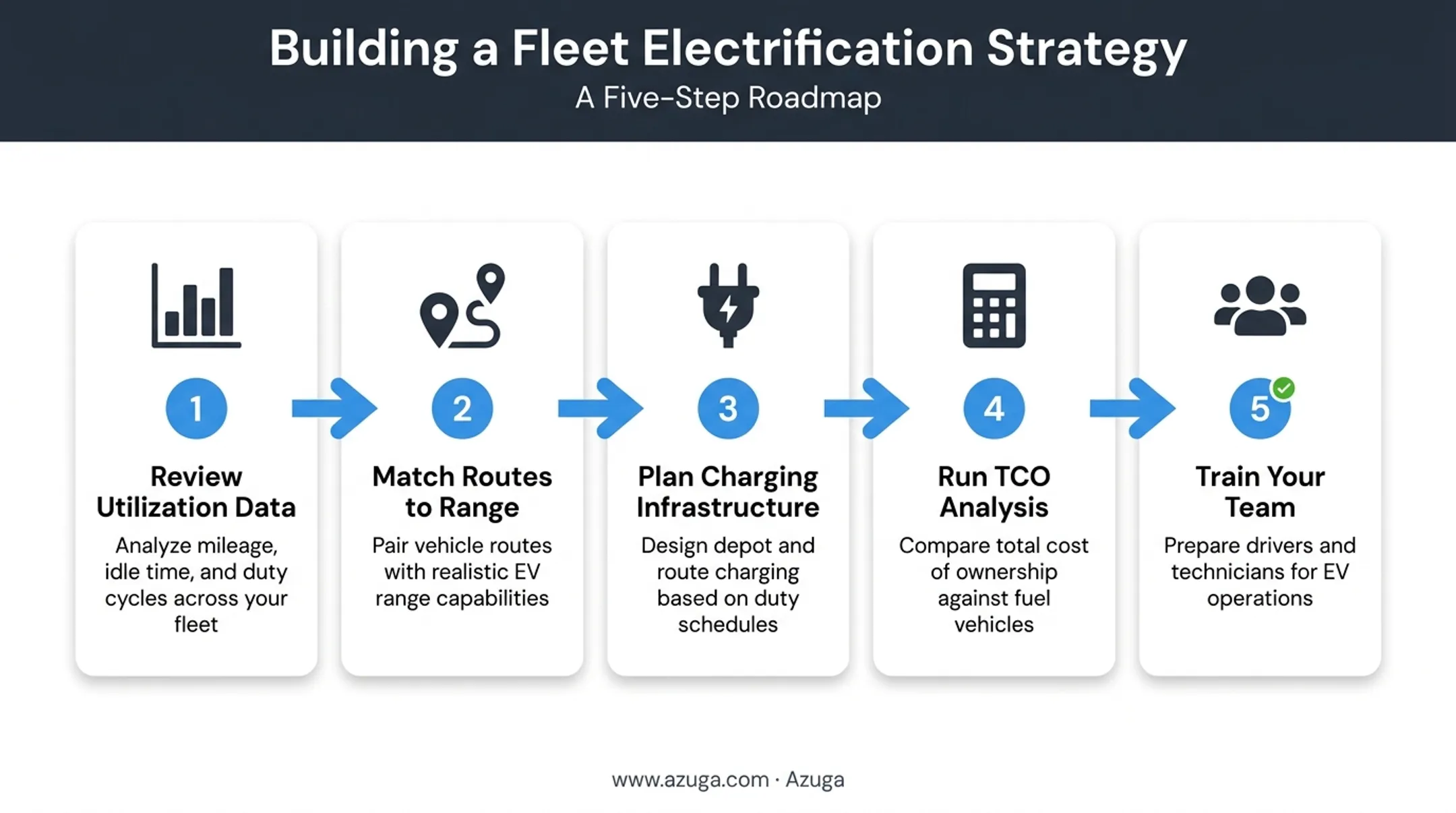 5-step fleet electrification strategy process from data review to training