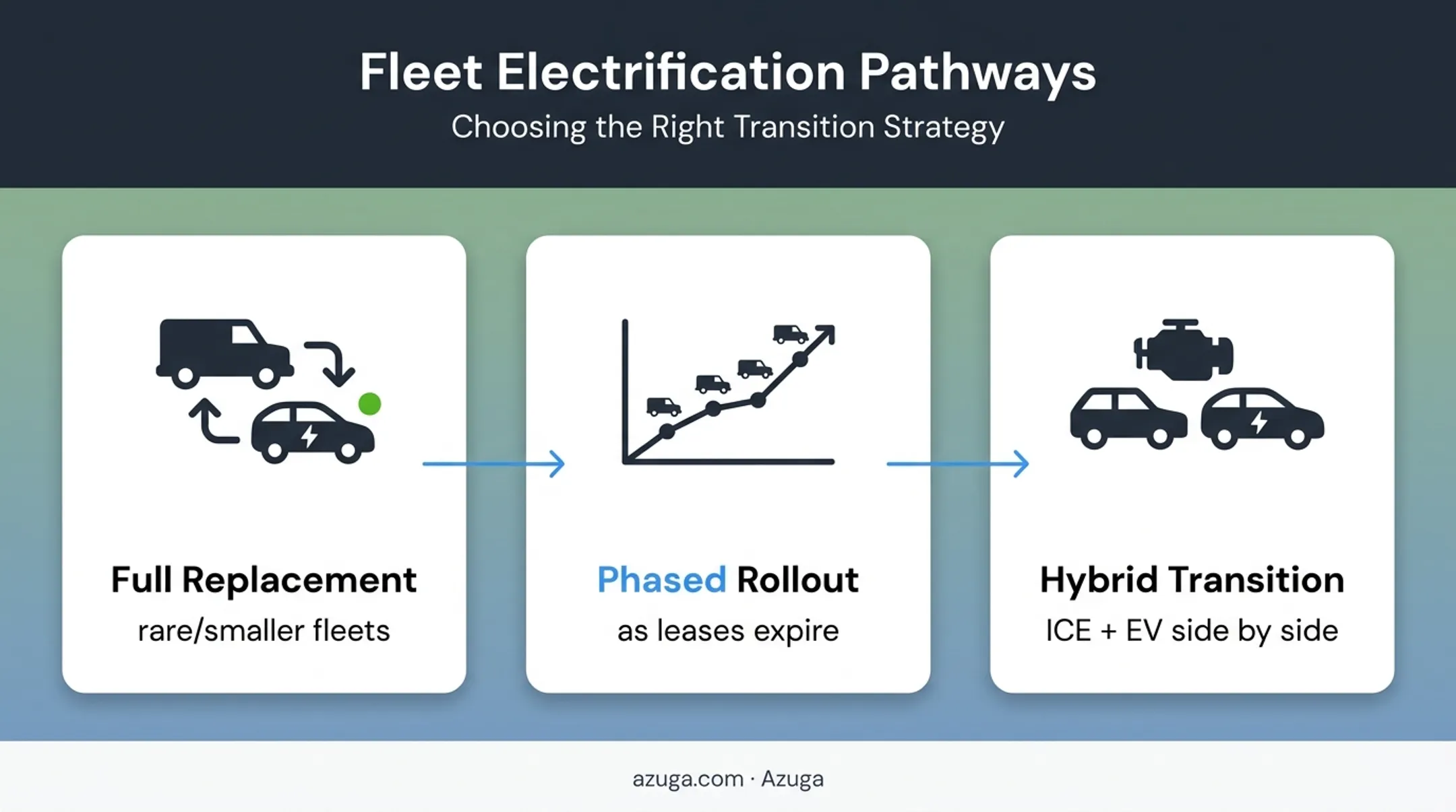Three fleet electrification approaches comparing full phased and hybrid transitions